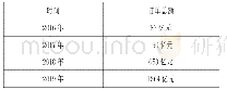 表2“拼多多”电商平台2016年-2019年农产品及农副产品销售订单总额表