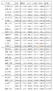 表4：市场化取向改革中的卷烟品牌规格布局探索——基于熵值法的卷烟品牌竞争力指标定量化评价