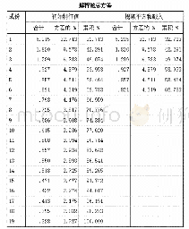 表5：邀请式裂变营销对新兴App新用户使用意愿影响