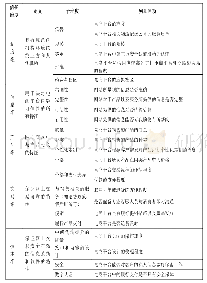 表2 B2C电子商务信任影响因素