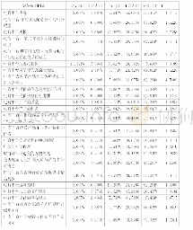 表3 B2C电子商务信任影响因素具备水平测评结果