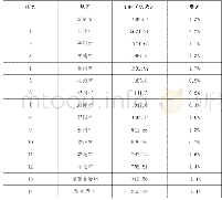 表1 2020年上半年湖南各市GDP总量排行榜