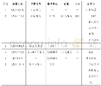 表2 近年来兴盛优选融资历程