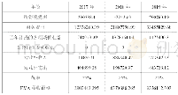 表1 EVA税收调整计算表（单位：元）