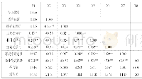 表1 均值、标准差及相关系数矩阵