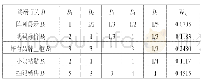 表5 终端行为判断矩阵：新型烟草商业企业零售客户积分评价指标体系构建