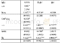 表5 模型2回归结果：内部控制质量对审计费用的影响研究——基于产权性质的调节作用