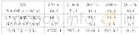 表2 2015年-2019年经济发展指标及饲料累计产量