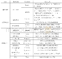 表2 变量定义表：社会信任与产品众筹绩效——基于京东众筹平台数据