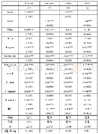 表4 社会信任对众筹项目融资绩效影响的回归检验结果