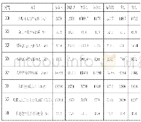 表3 2019年定西市各县（区）经济发展状况基础数据表