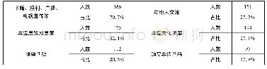 表2 消费者了解非遗的途径(多选)