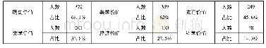 《表3 消费者感兴趣的非遗价值(多选)》