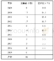 表1 2009年-2019年我国各级各类图书馆统计工作文献数分布