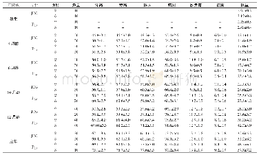 《表1 建昌黑山羊与杂交羊各年龄段的体尺、体重统计》