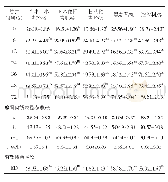 表2 不同饲料干物质的瘤胃动态降解率与降解参数