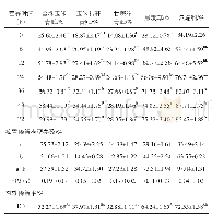 表3 不同饲料粗蛋白的瘤胃动态降解率和降解参数