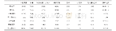 表2 0 2 0 年第6周四川生猪及主要饲料原料均价表元/kg