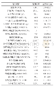 《表2 治疗2 d后病猫血常规检测结果》