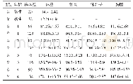 表1 6 月份测量的体重和体尺