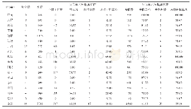 表1 2 0 1 9 年重庆市部分区（县）猪伪狂犬病毒g E和g B抗体的监测情况