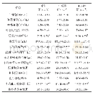 表1 雅安碧峰峡圈养东北虎的血常规指标