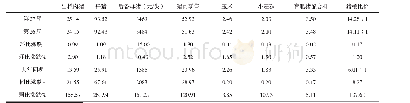 表 2020 年第27周四川生猪及主要饲料原料均价表