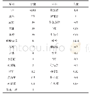 表2 基础日粮配方2：日粮中添加左旋肉碱营养液对母猪繁殖性能的影响研究