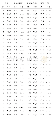 表1 4 组不同日龄鸽子的新城疫抗体水平