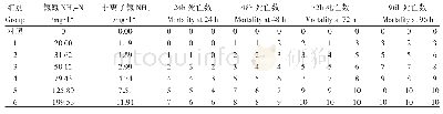 《表3 过饱和溶氧浓度下NH3对河蟹的毒性》