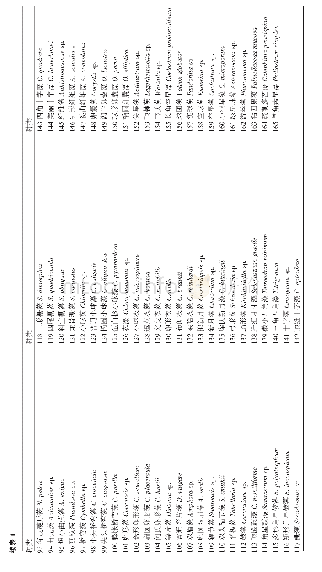 附表1浮游植物名录：长江葛洲坝至宜都段干支流及水库水生生物多样性调查