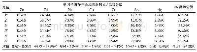 表3 各种重金属的潜在生态风险系数（Eri）和风险指数（RI)