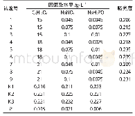 《表3 营养盐对盐藻细胞密度增加的影响正交试验结果分析》