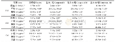 表4 复方中草药对施氏鲟血清、肝脏、脾脏及头肾中氧化氢酶活性的影响