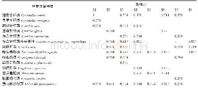 表2 松花江哈尔滨河段各采样点不同月份着生藻类主要共有种类及出现频率