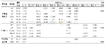 表6 星海湖浮游植物与水环境因子的通径系数