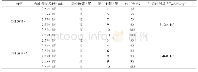 表1 病原菌株201901141和201901142感染实验结果