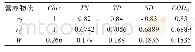 表1 军山湖水中各营养物质与Chla的相关性系数与计算权重值