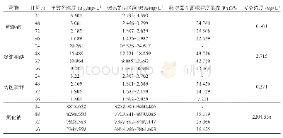 表3 4种水产消毒剂对黑斑蛙蝌蚪的急性毒性特征分析