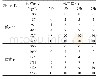 表2 两种除草剂对克氏原螯虾的致死情况（n=10)