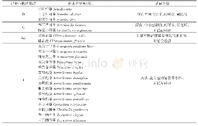 表3 春季呼伦湖及其周围水域浮游植物重要功能群组成