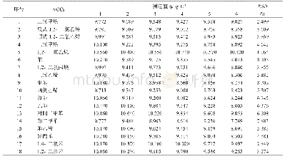 《表2 精密度测定结果：使用吹扫捕集-微氩离子检测器-气相色谱法测定水中18种挥发性有机物的含量》