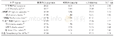 表5 野生梭鲈肌肉主要营养成分与其他鱼类的比较（湿重，%）