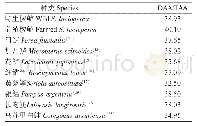 表6 梭鲈肌肉鲜味氨基酸的含量与其他经济鱼类的比较（湿重，%）