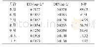 表3 烟台四十里湾营养盐及N/P变化