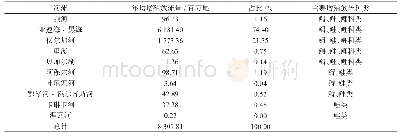 表4 2009—2015年俄罗斯主要河流和水体中鱼苗增殖放流情况