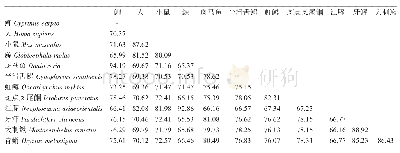 表2 鱼类和其他物种FFAR3氨基酸序列比对（%）