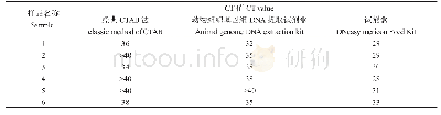 表1 不同方法获得的DNA浓度比较结果