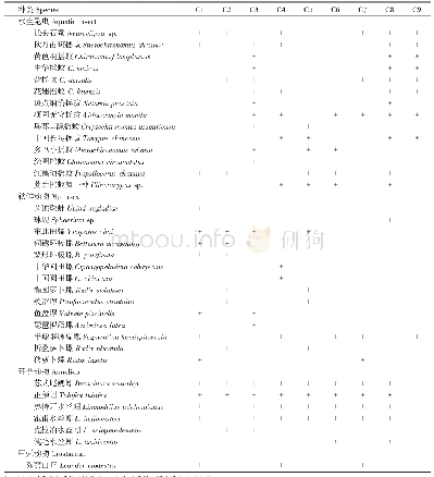 表2 查干湖大型底栖动物种类组成