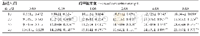 表4 间甲酚对杂交鲟幼鱼肝脏中MDA含量的影响（nmol/m L)